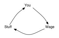 Money stream diagrams for the poor, the center class, and the investor class