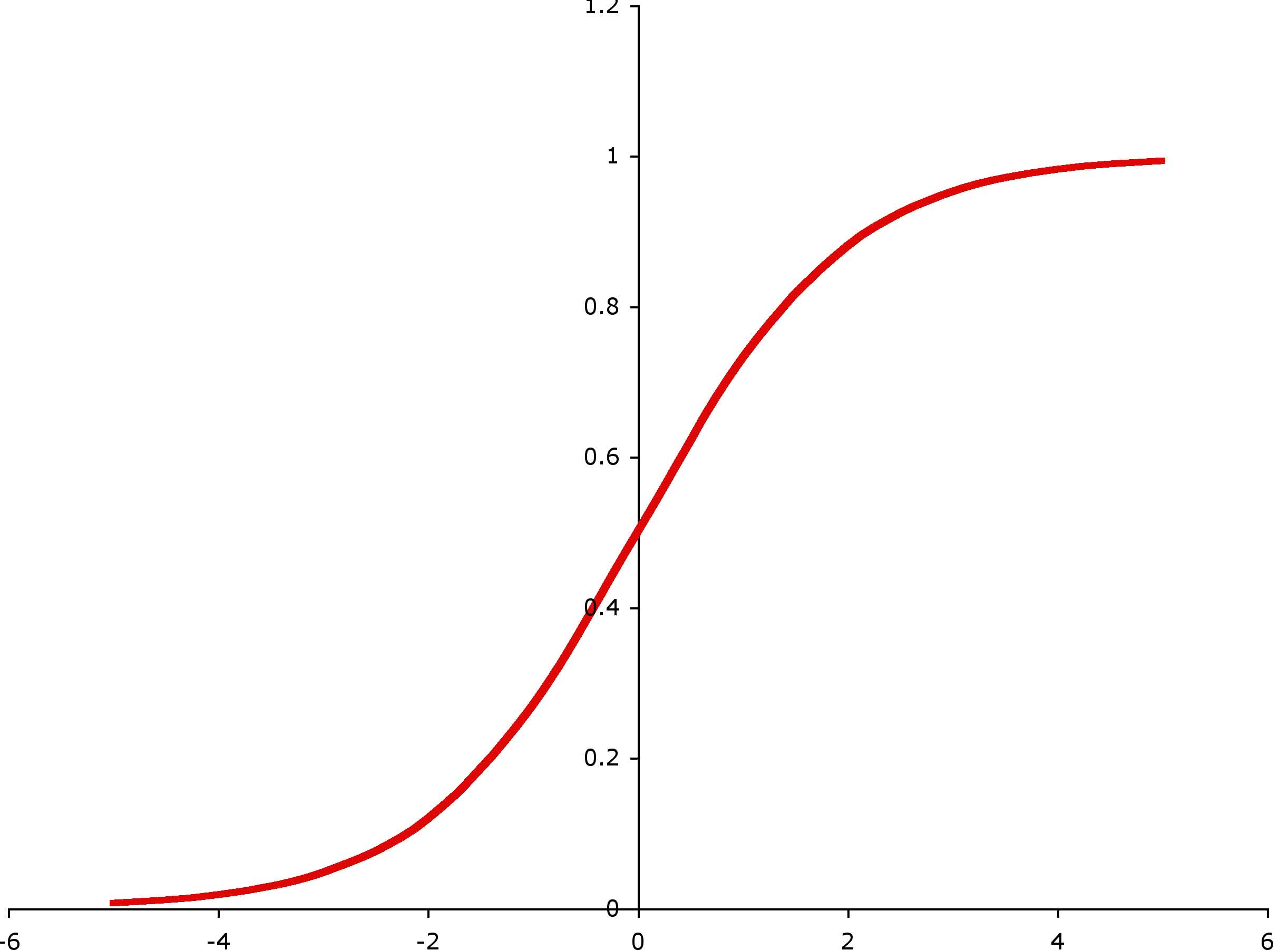 s-curve