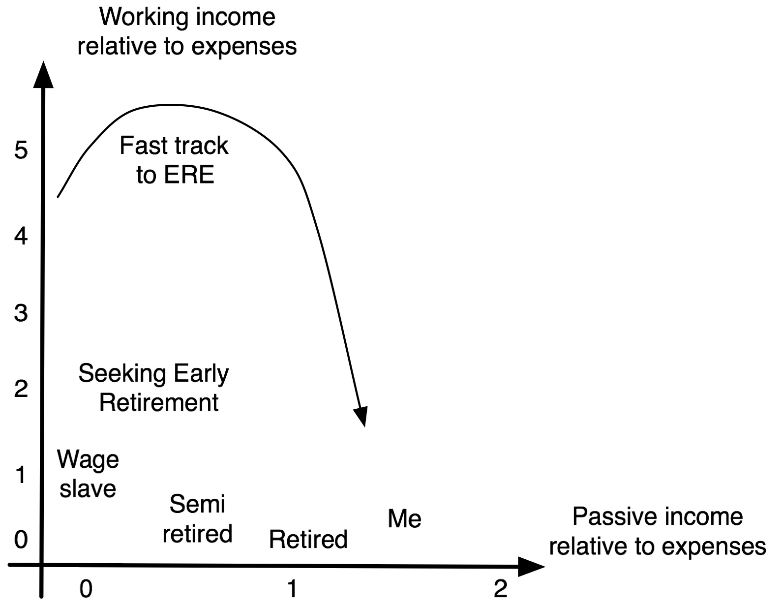  Graphing The Meaning Of Retirement Early Retirement Extreme A 